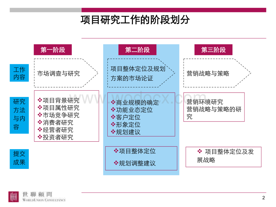 商业地产项目商业定位报告.ppt_第2页