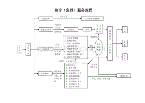 医院急诊服务流程.doc