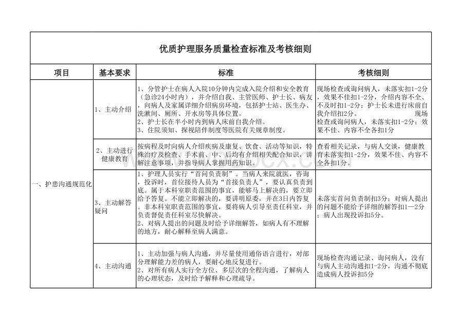 优质护理服务质量检查标准及考核细则.xls_第1页