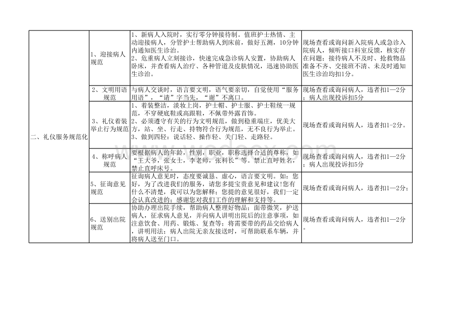 优质护理服务质量检查标准及考核细则.xls_第2页