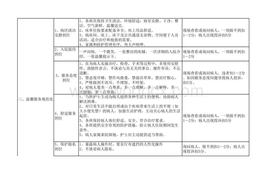 优质护理服务质量检查标准及考核细则.xls_第3页