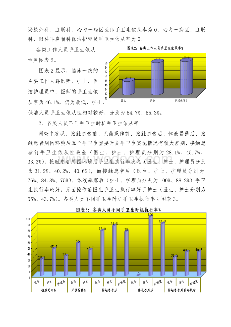 医务人员手卫生依从性调查结果.doc_第2页