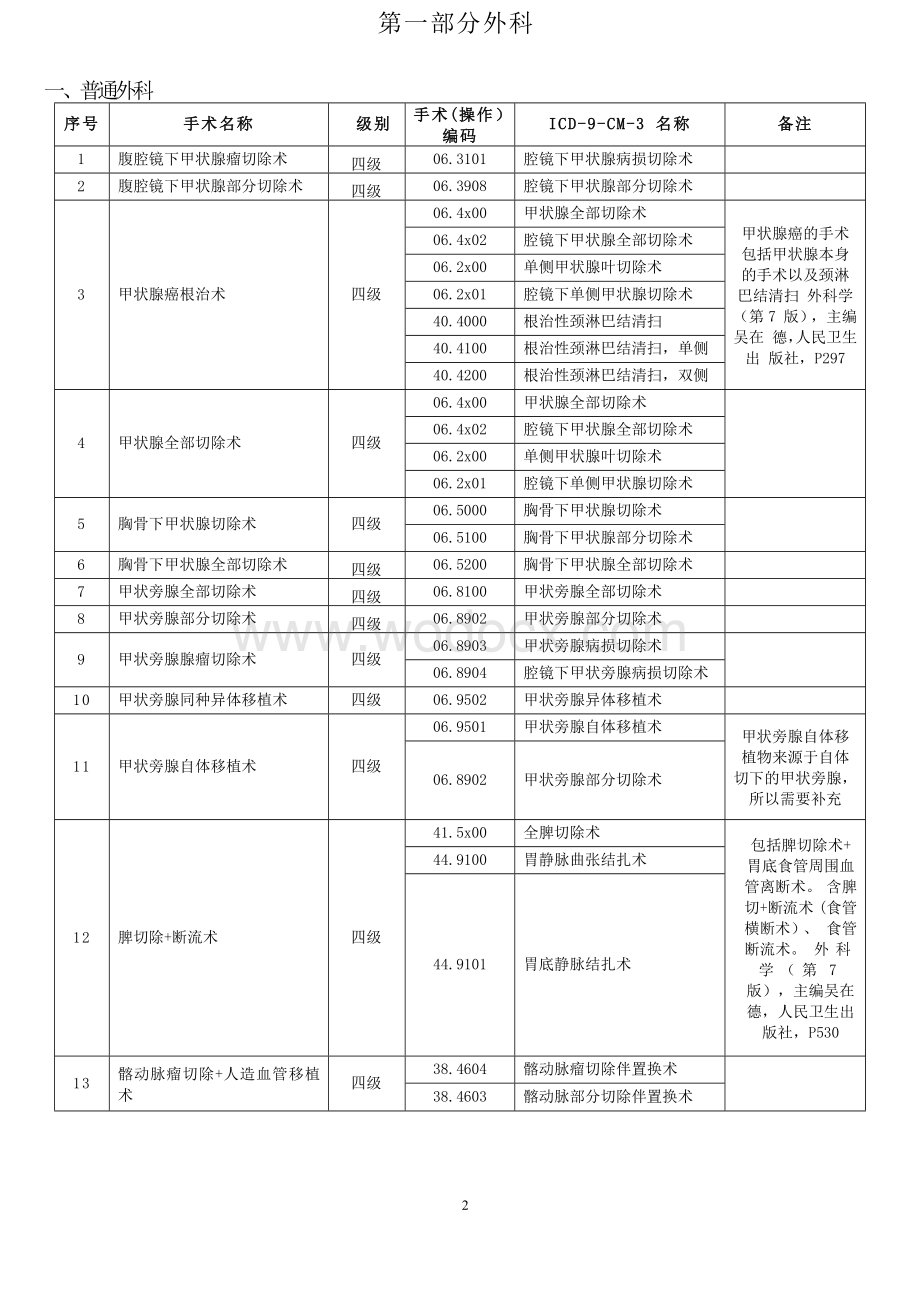 江苏省手术分级目录(2017)word版.docx_第2页