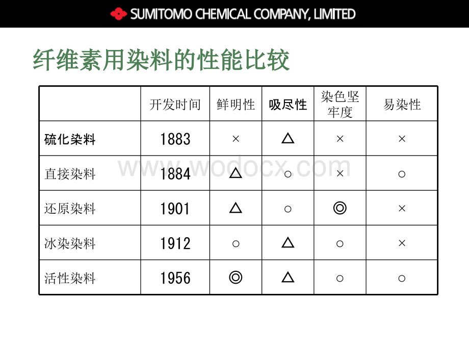 住友化学染料介绍.ppt_第2页