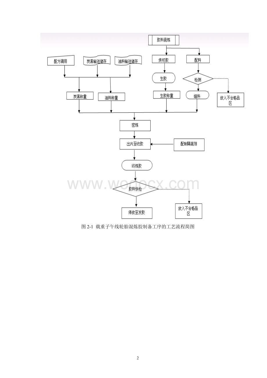 (橡胶混炼过程)子午轮胎混炼课程设计.doc_第3页