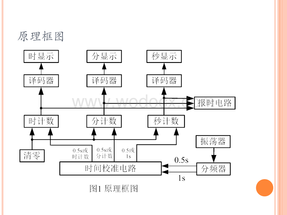 数字钟的设计数字逻辑设计课程设计.ppt_第3页