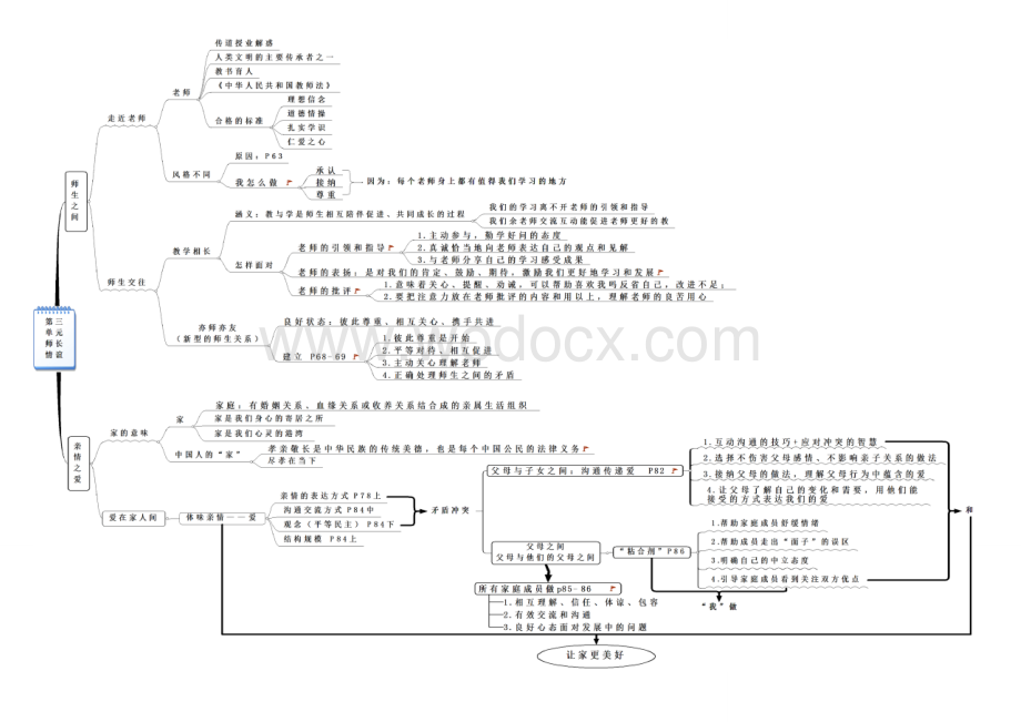 人教版《道德与法治》七年级上册思维导图(图片版).doc_第3页