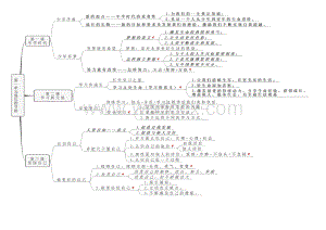 人教版《道德与法治》七年级上册思维导图(图片版).doc