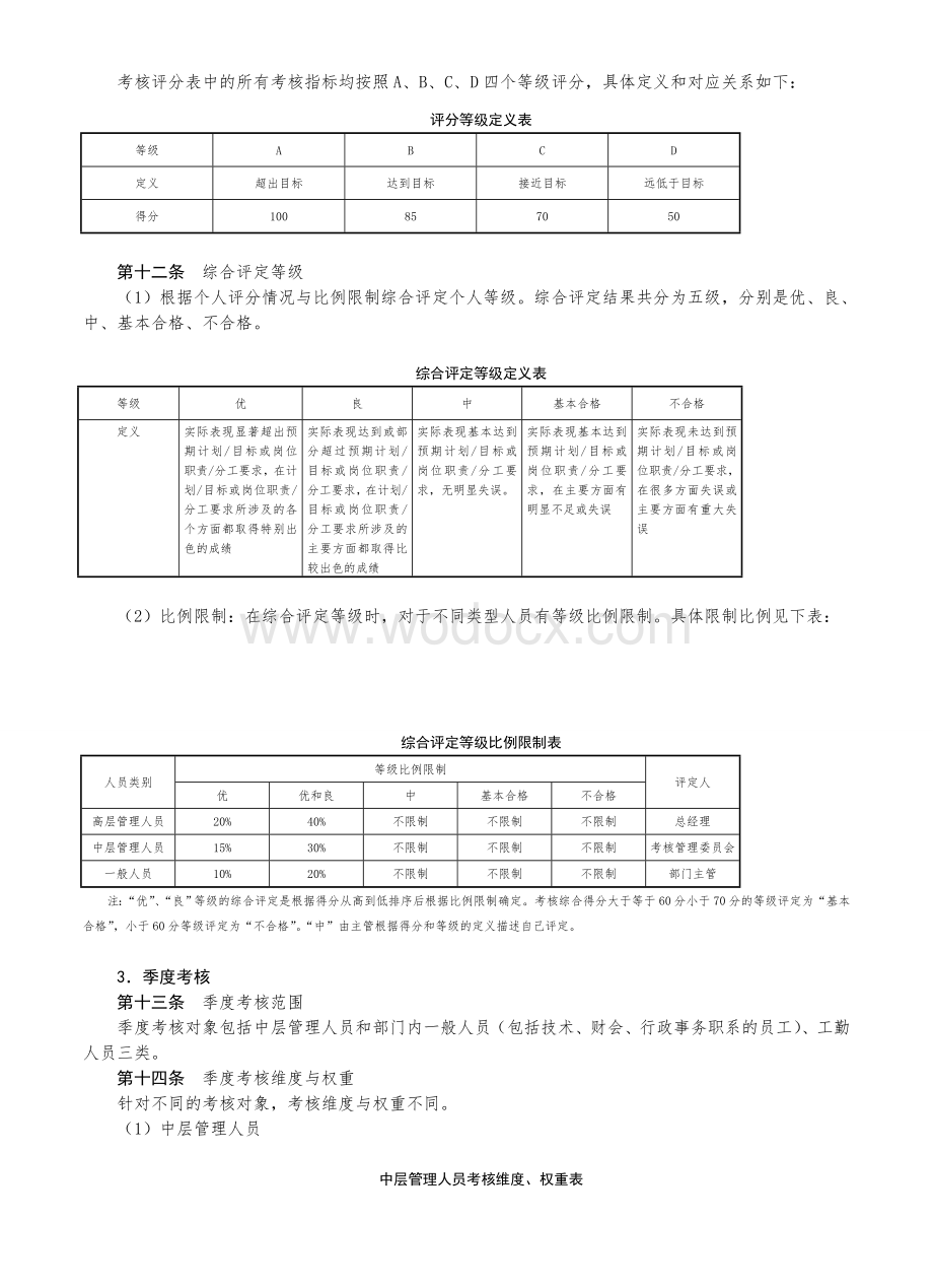 房地产公司员工考核管理制度.doc_第3页