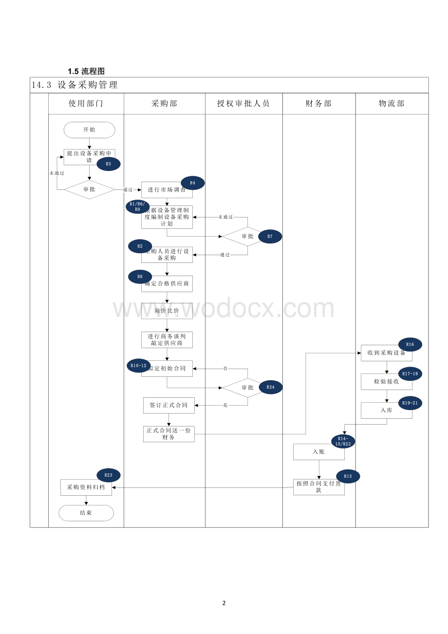 内部控制手册-14.3_设备采购.doc_第2页