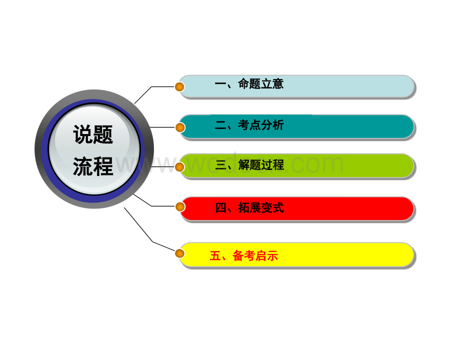 化学高考说题大赛.pptx_第2页