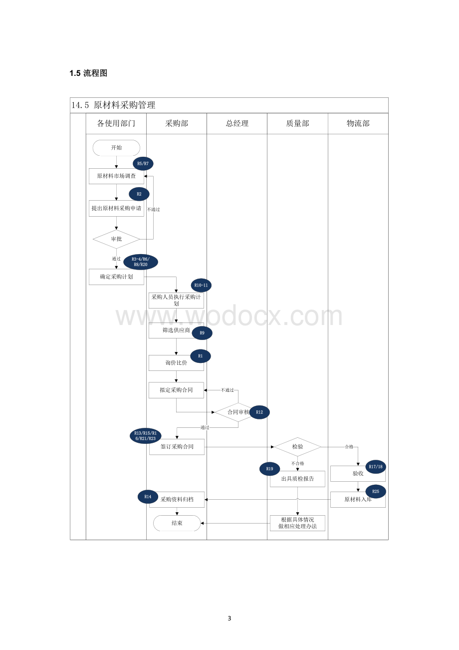 内部控制手册-14.5_原材料采购.doc_第3页