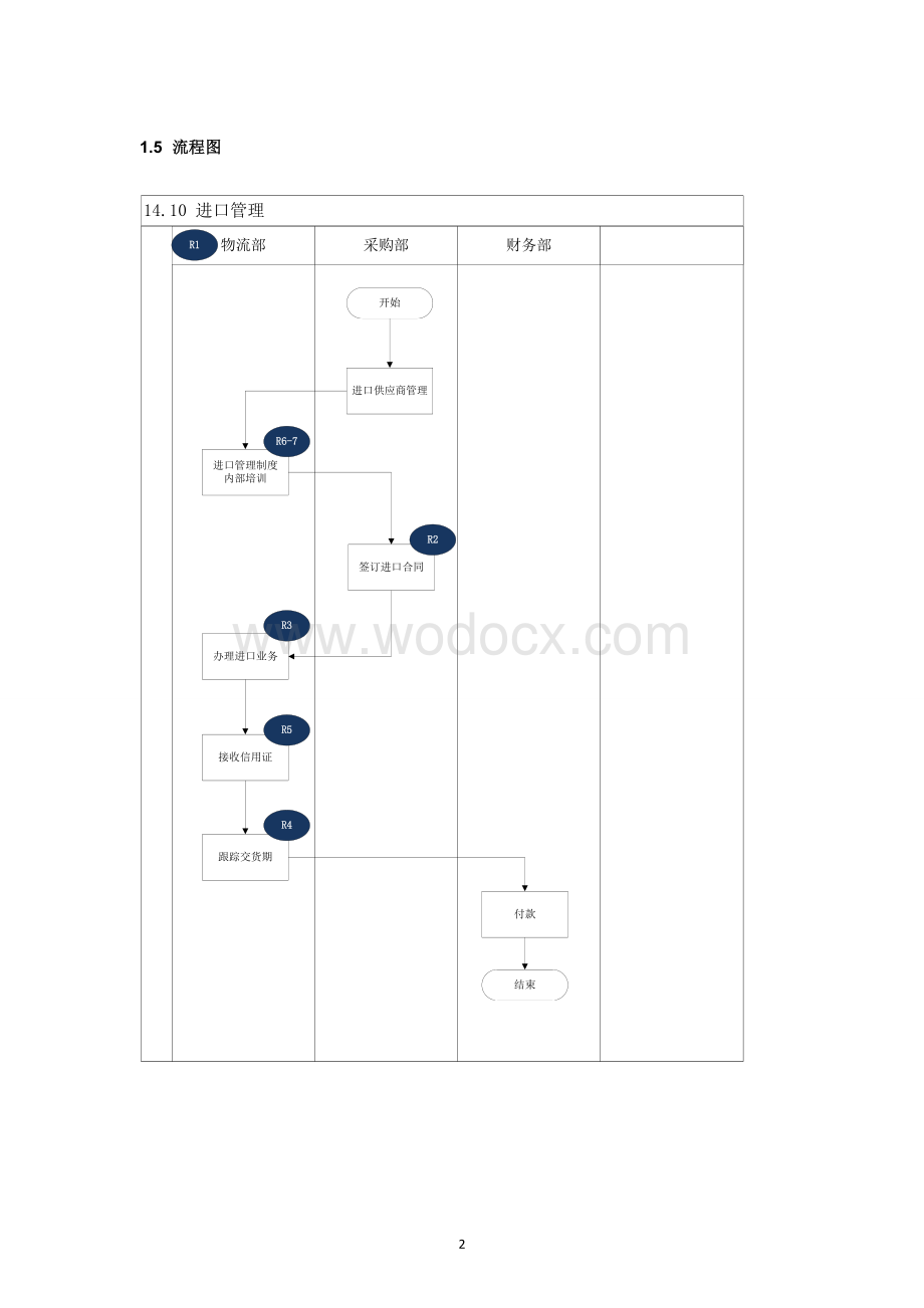 内部控制手册-14.10_进口管理.doc_第2页