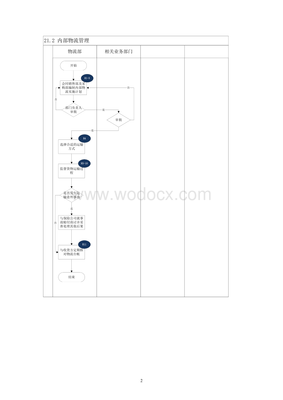 内部控制手册-21.2_内部物流管理.doc_第2页