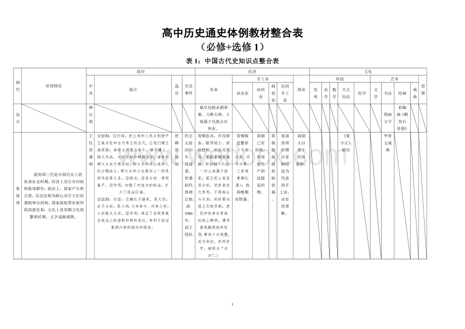 高中历史通史体例教材整合.doc_第1页