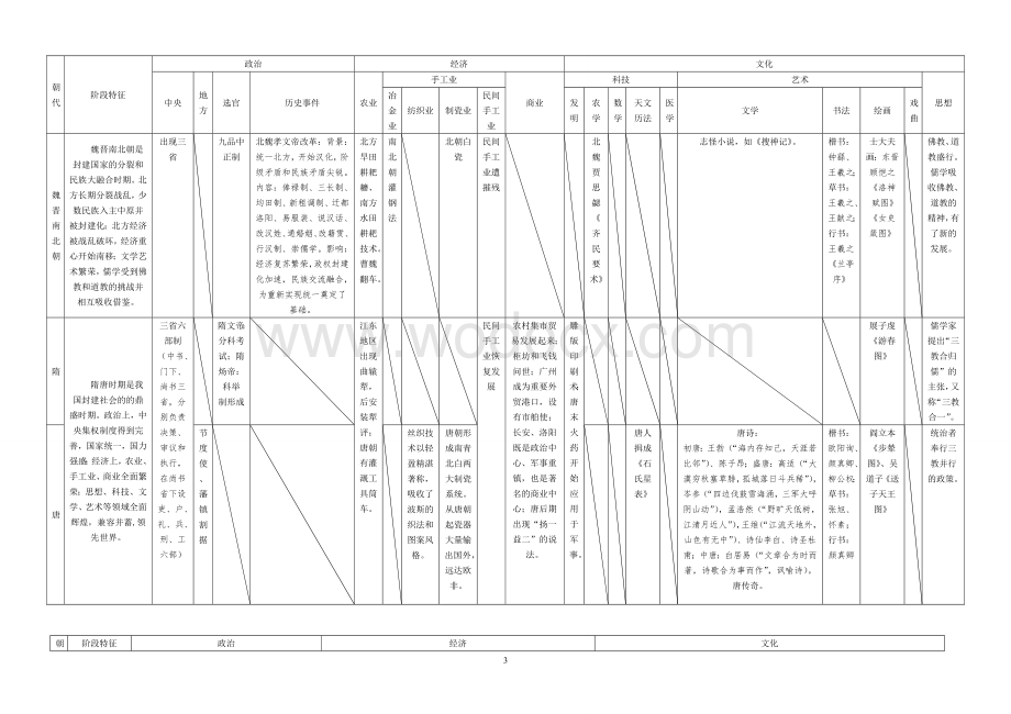 高中历史通史体例教材整合.doc_第3页