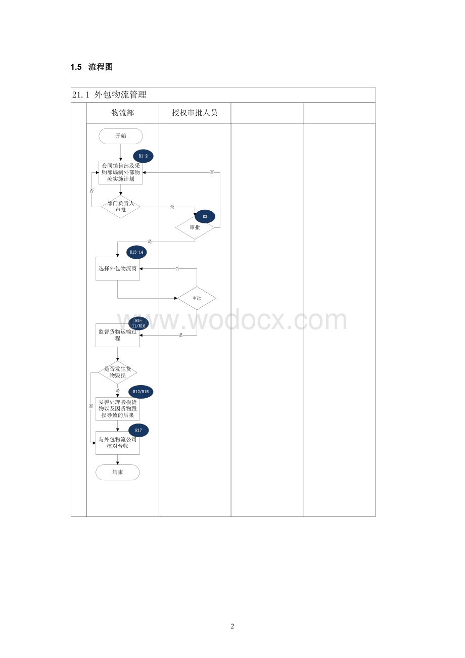 内部控制手册-21.1外包物流管理.doc_第2页