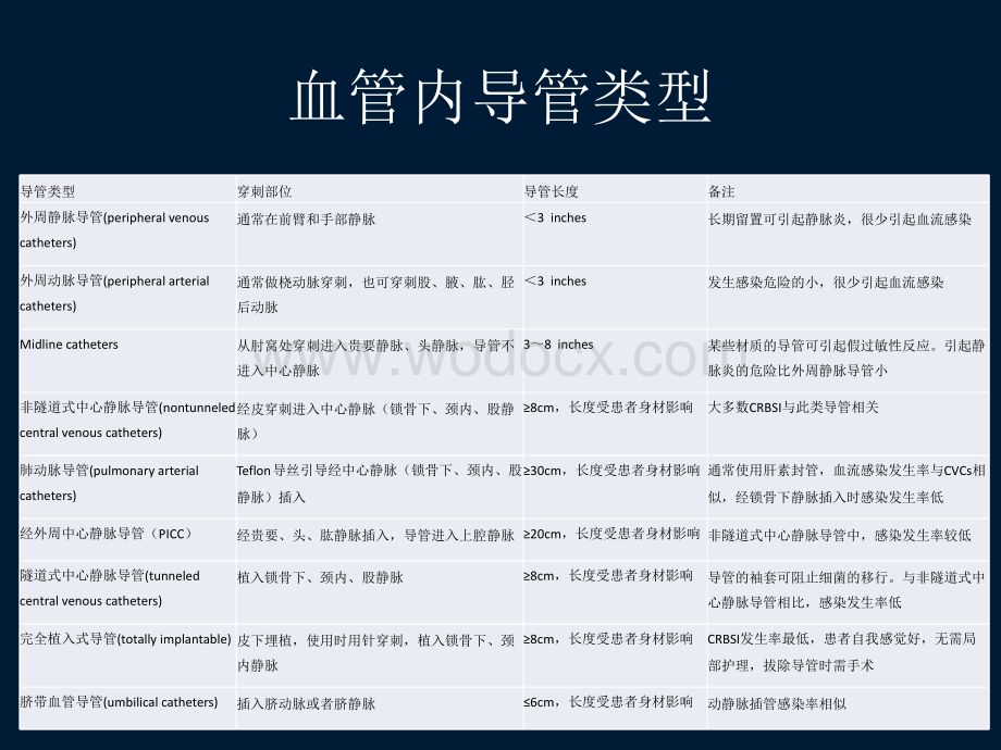 【医学课件】预防血管内导管相关感染指南.ppt_第3页