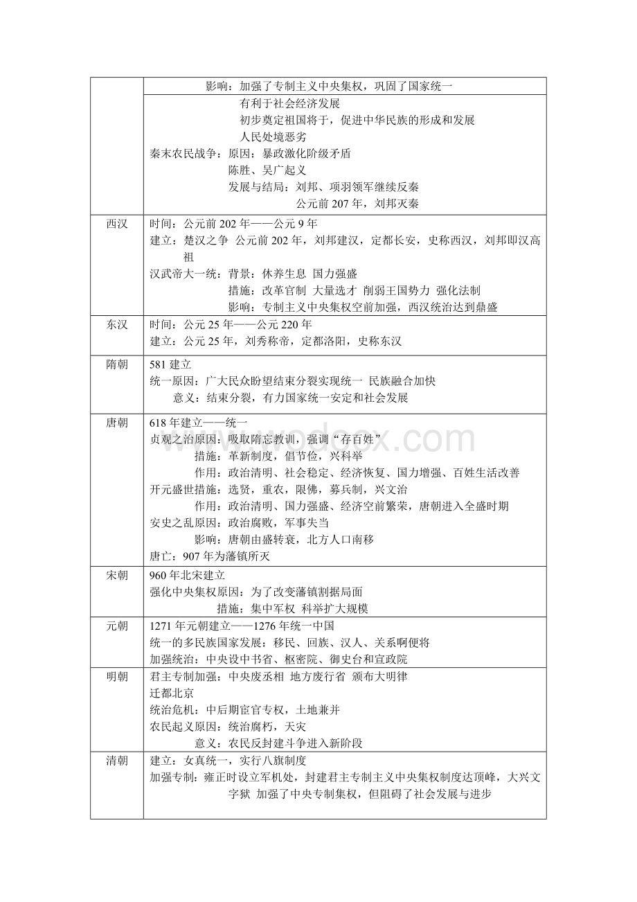 高中历史-中国古代史(分类总结).doc_第2页