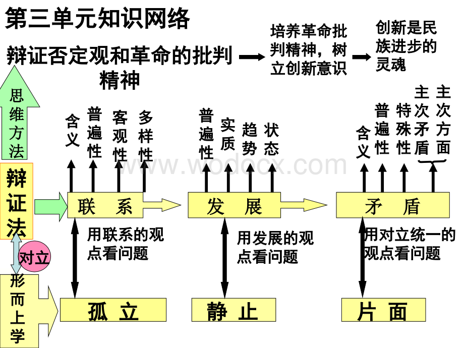 高中政治必修4第三单元复习.ppt_第2页