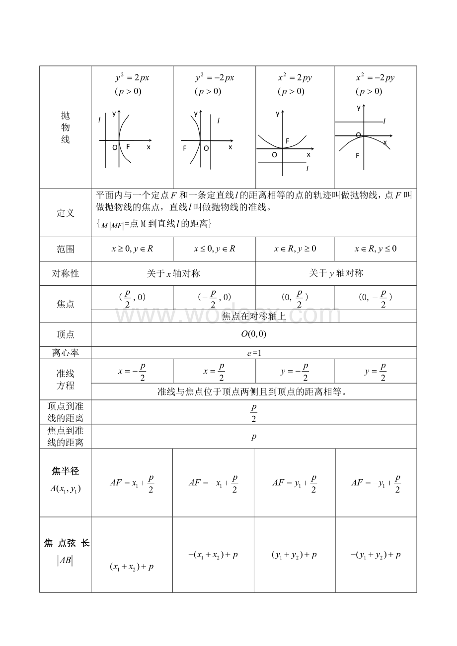 高中抛物线知识点归纳总结与练习题及答案 (1).doc_第1页