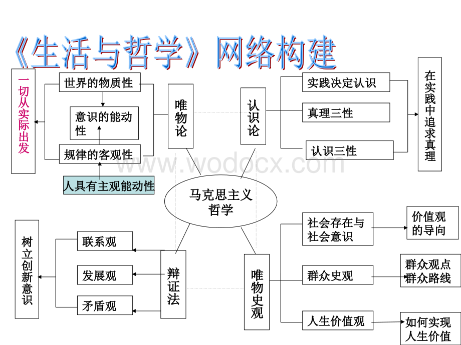 高中政治哲学生活第三单元知识点整理、经典试题及答案解析.ppt_第2页