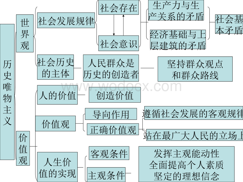 高中政治哲学生活第四单元知识点整理、经典试题及答案解析.ppt_第2页