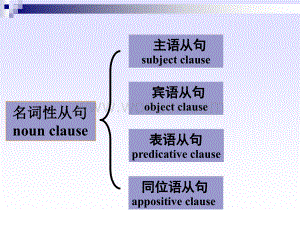 高中英语名词性从句详细讲解.ppt