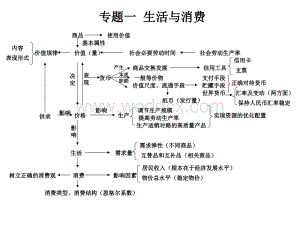 高中政治知识体系图表(完整版).ppt