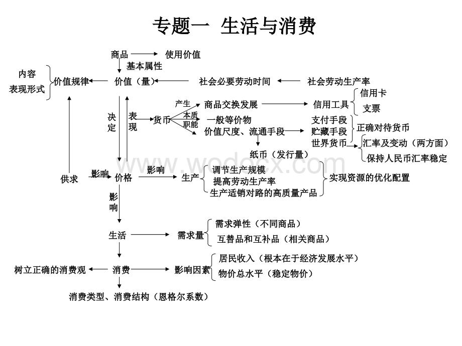 高中政治知识体系图表(完整版).ppt_第1页