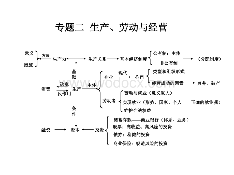 高中政治知识体系图表(完整版).ppt_第2页