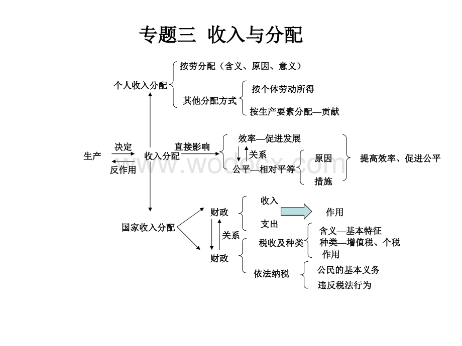 高中政治知识体系图表(完整版).ppt_第3页