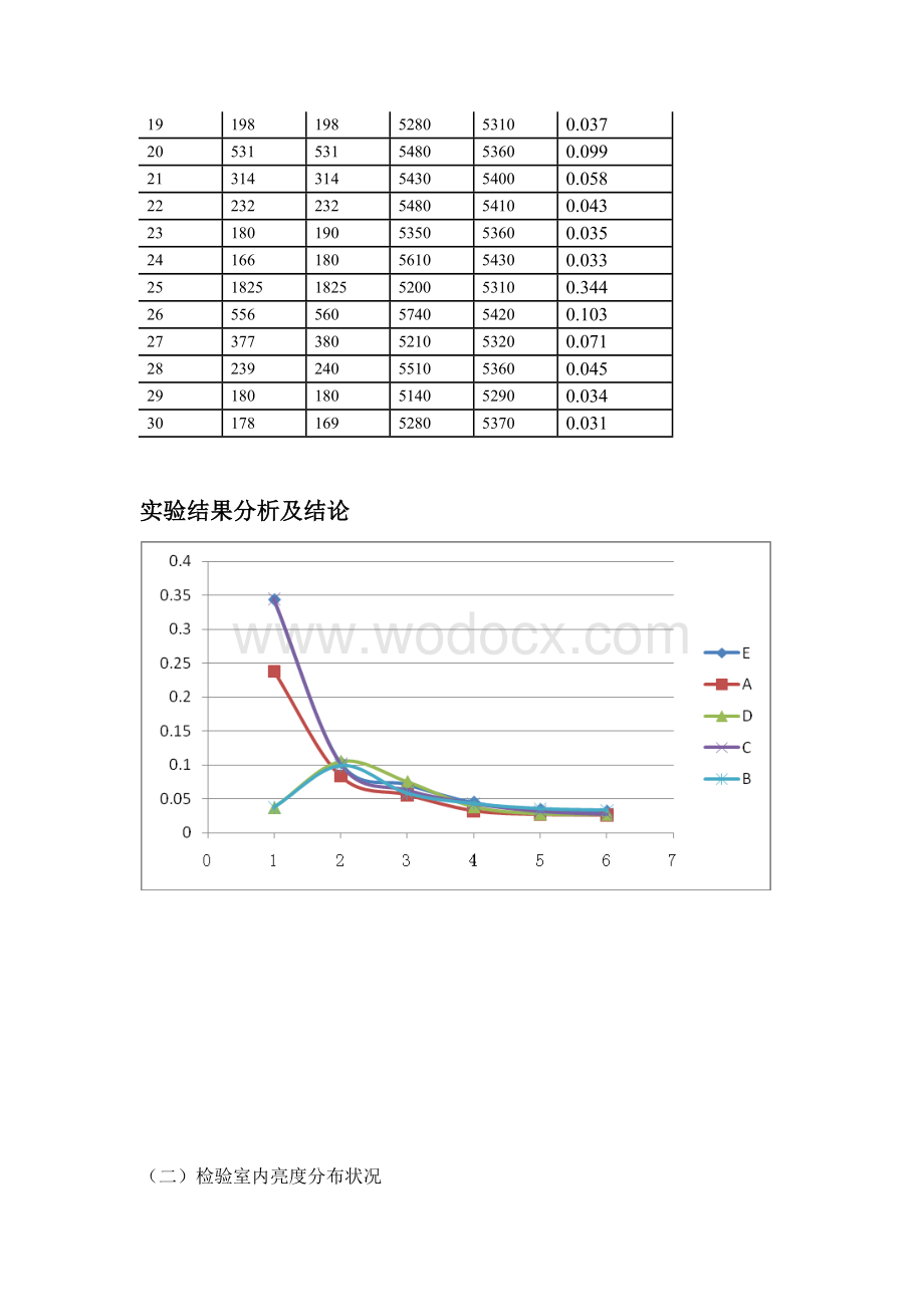 建筑物理光学实验.doc_第3页