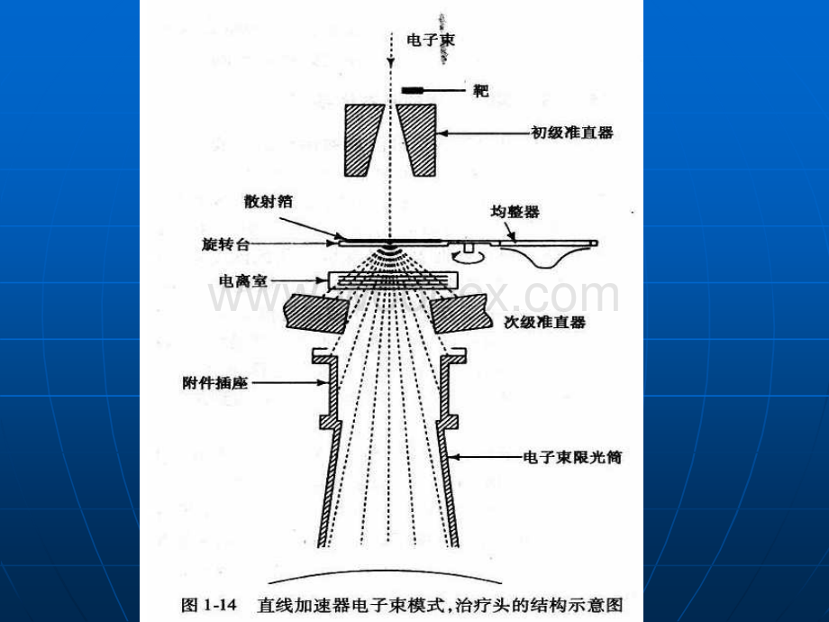 第七讲-电子线的物理学原理.ppt_第3页