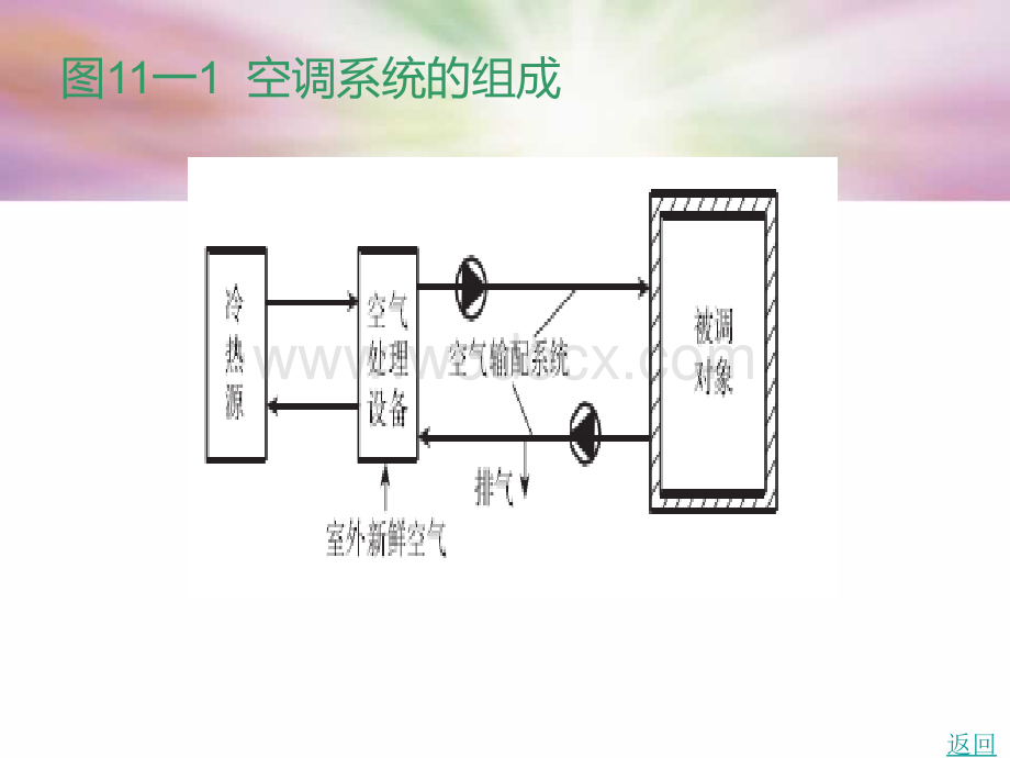 课件：模块11 空气调节系统01.ppt_第3页