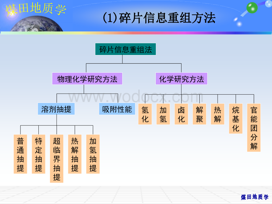 第八章煤的化学结构及其研究方法.ppt_第3页