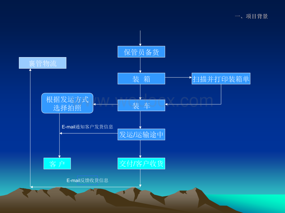 订单跟踪系统功能演示.ppt_第3页