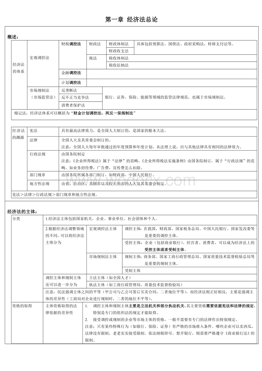 CPA经济法强人笔记总结大全.doc_第1页