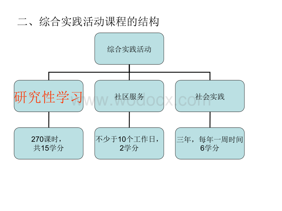 研究性学习教学课件.ppt_第3页