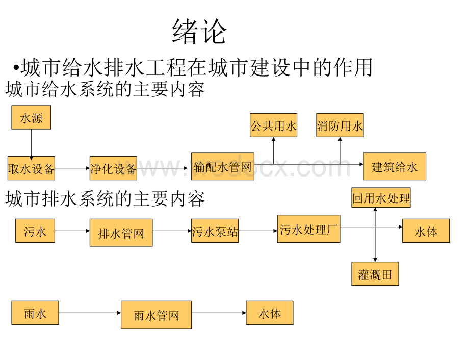 城市给水排水课件.ppt_第1页