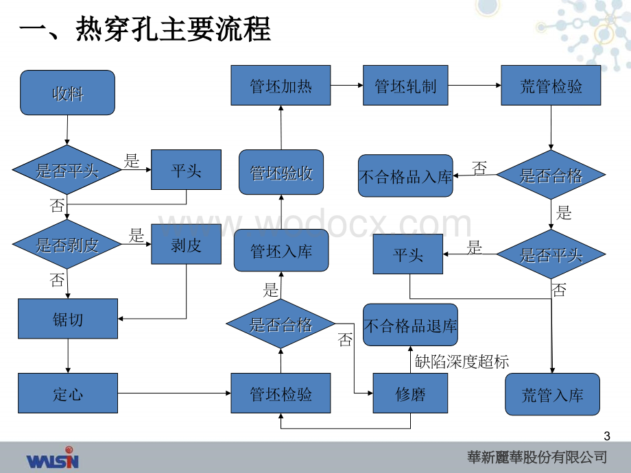 生产流程培训课件热穿孔.ppt_第3页