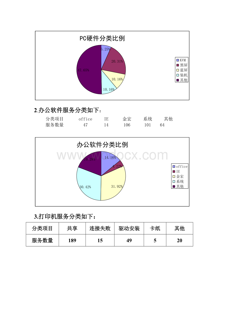 IT运维年终总结.doc_第3页