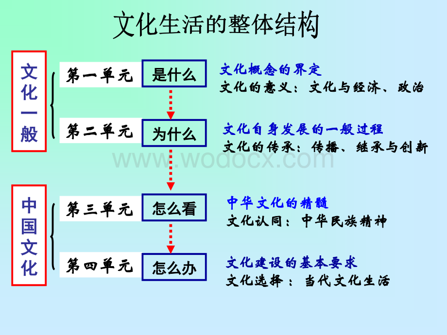 体味文化课件.ppt_第2页