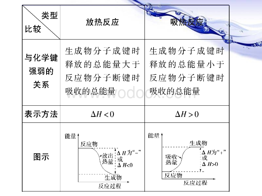 高中化学第二章复习课件.ppt_第3页