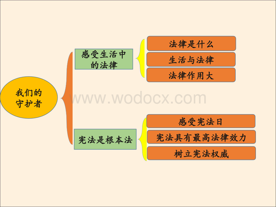 人教部编版六年级道德与法制上册各单元复习课件PPT全套.ppt_第3页