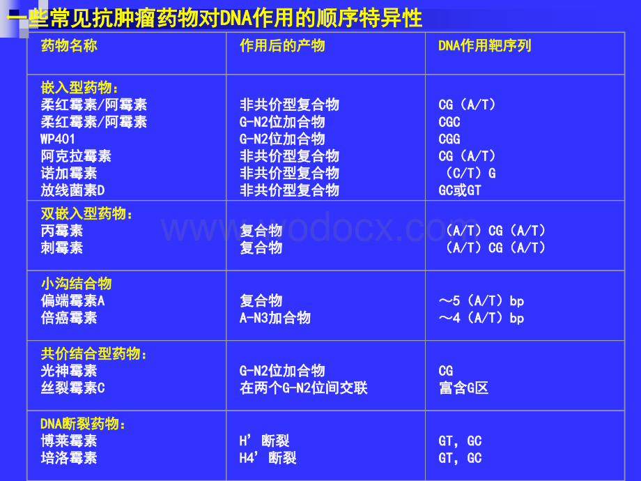 【医学课件】抗肿瘤抗生素及肿瘤细胞耐药性.ppt_第2页