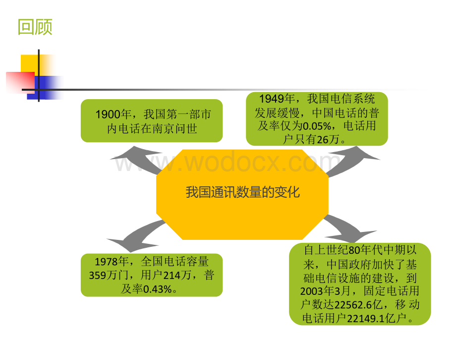 关于我们身边的通讯变化.ppt_第2页