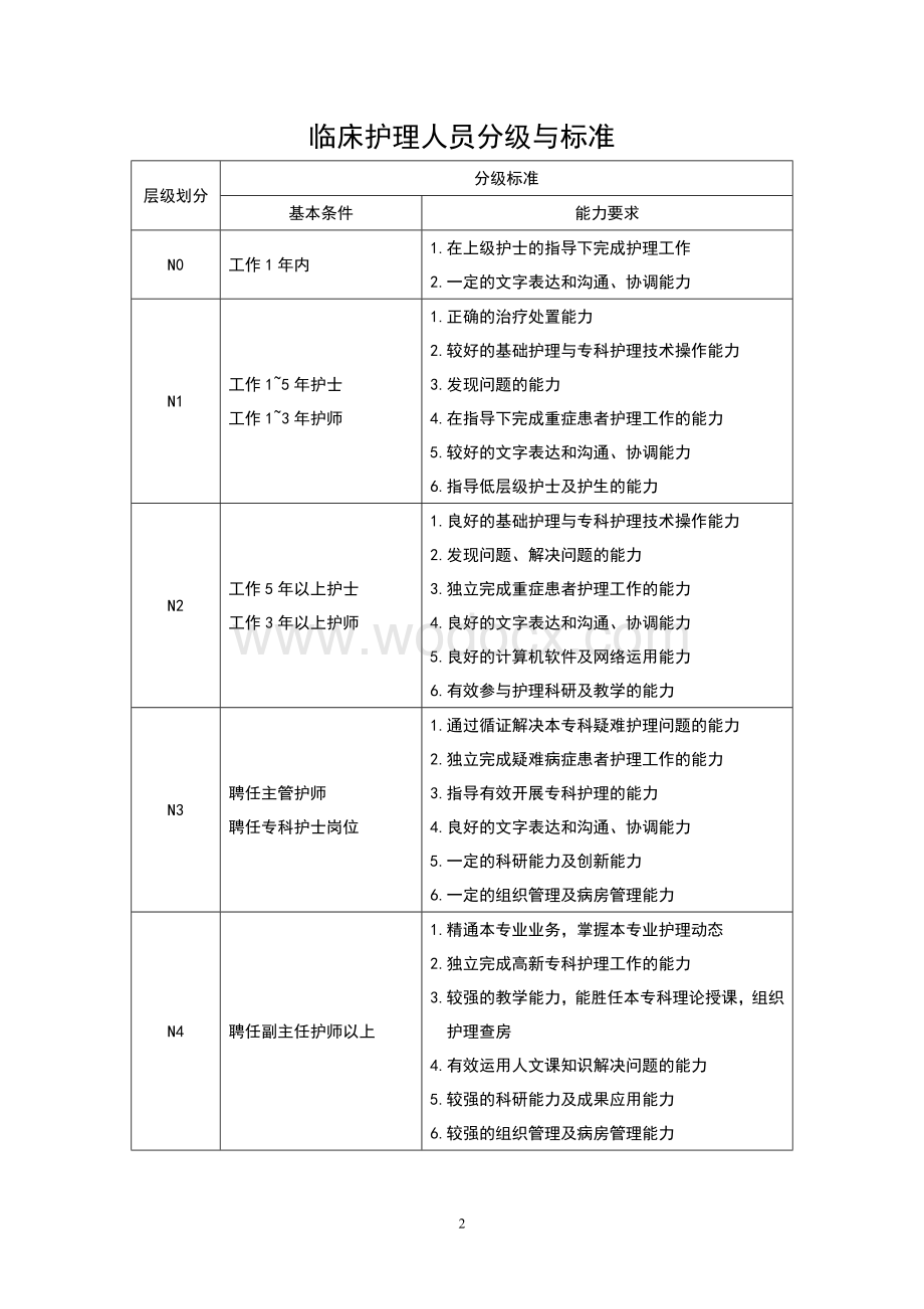 《汇编护士分层级岗位培训工作手册》.doc_第2页