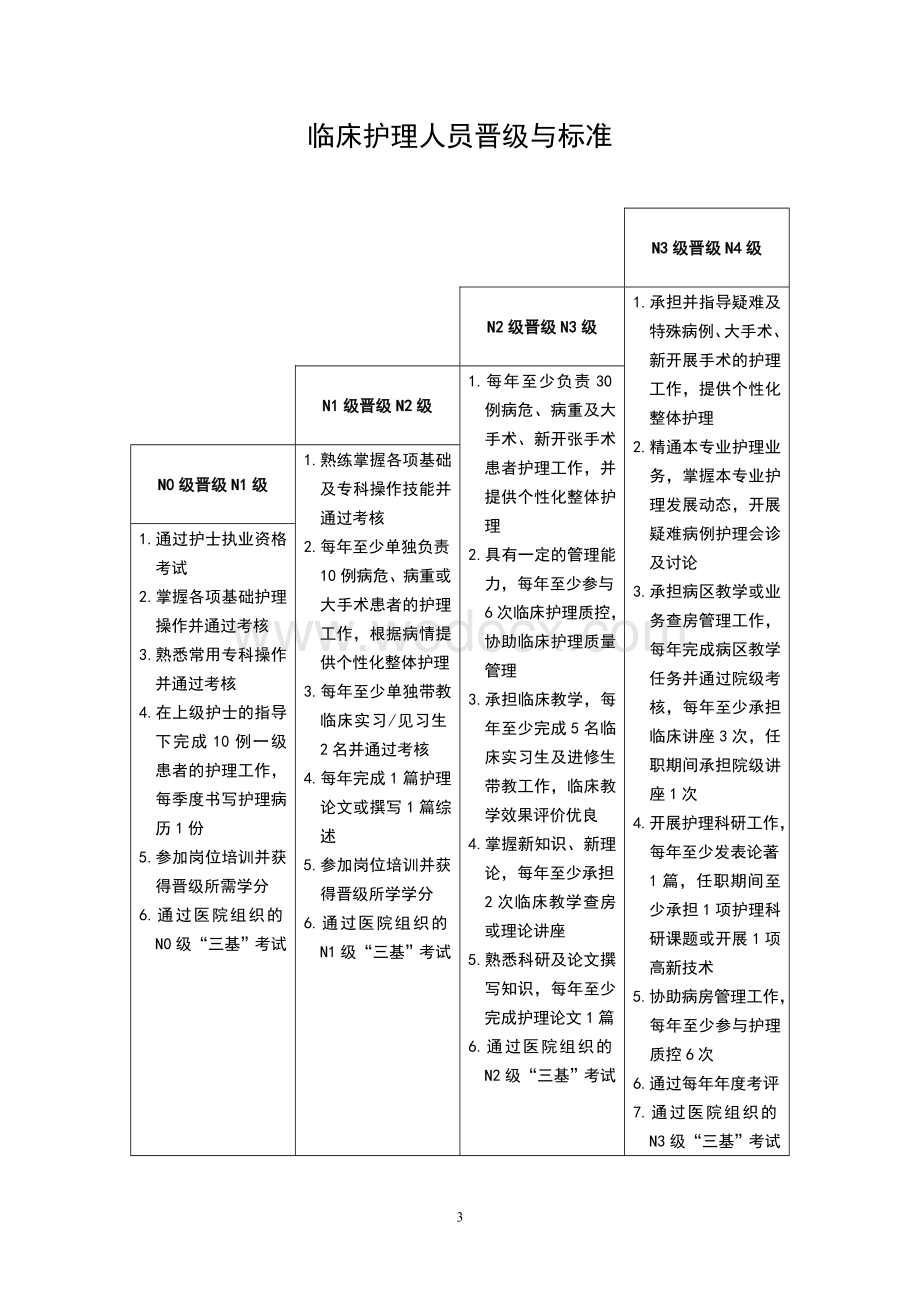 《汇编护士分层级岗位培训工作手册》.doc_第3页