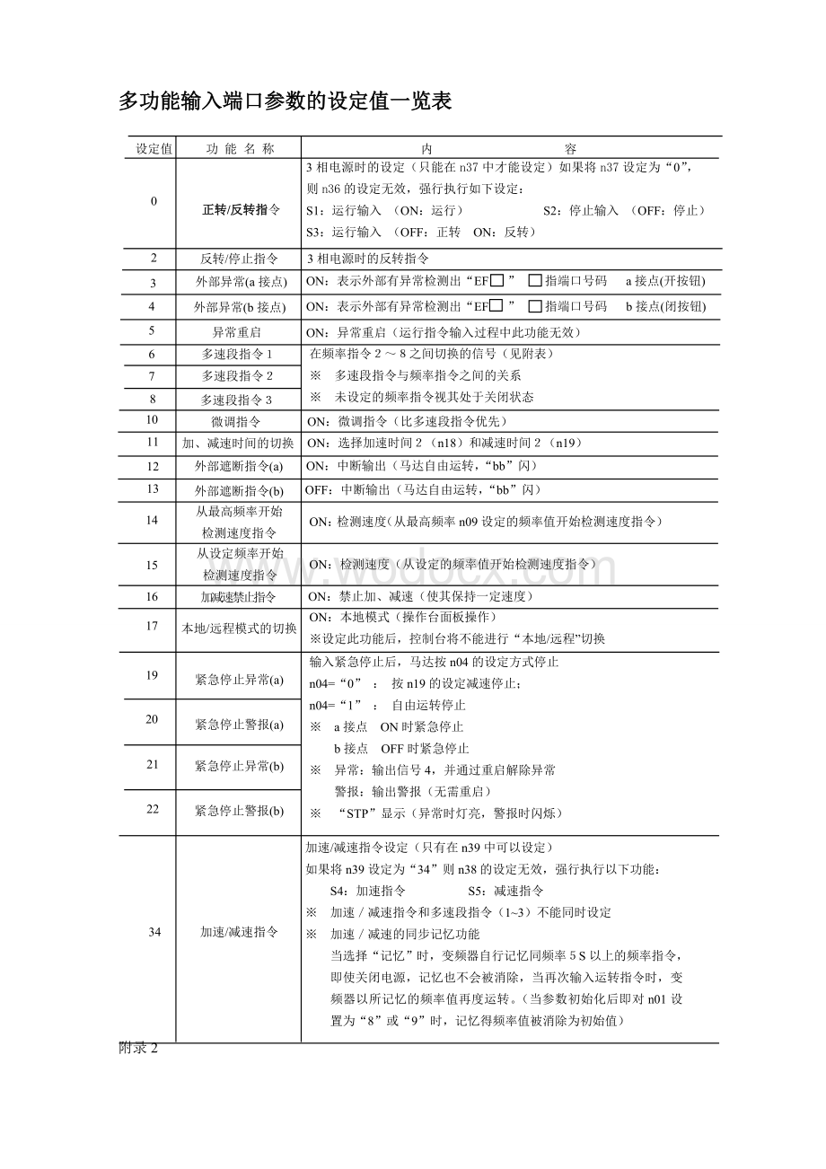 变频调速与应用技术PLC操作指导书.doc_第1页